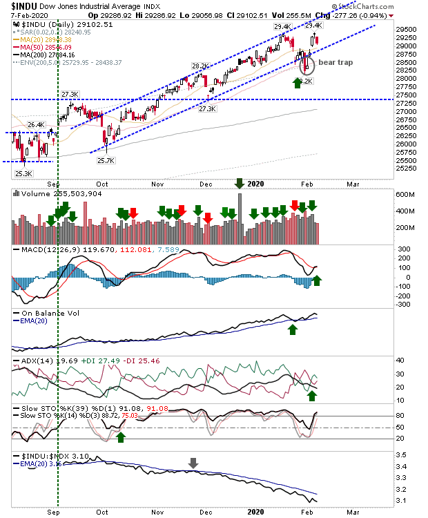 INDU Daily Chart