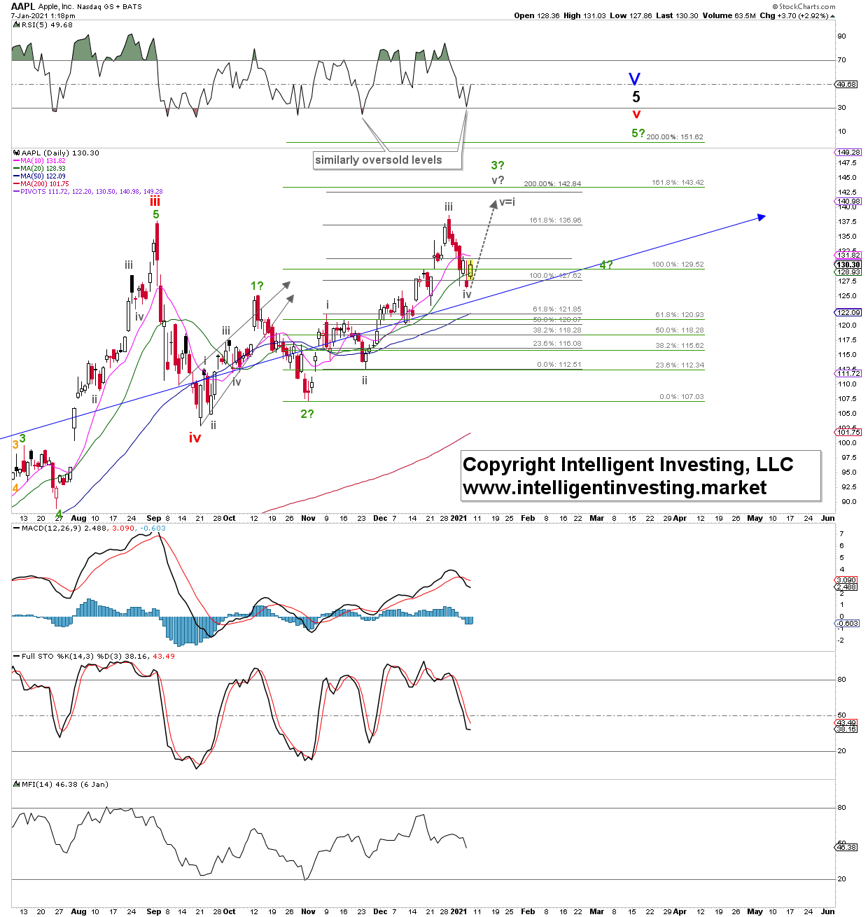 Apple Daily Candlestick Chart With Technical Indicators.