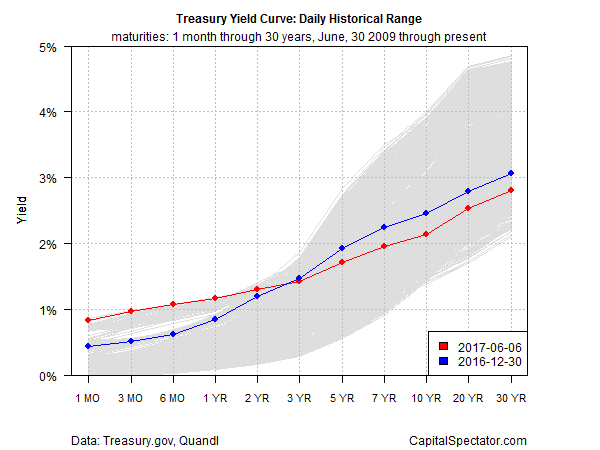 Trasury Yields Curve Daily Historical Range
