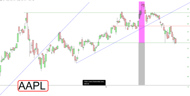 Apple Chart.