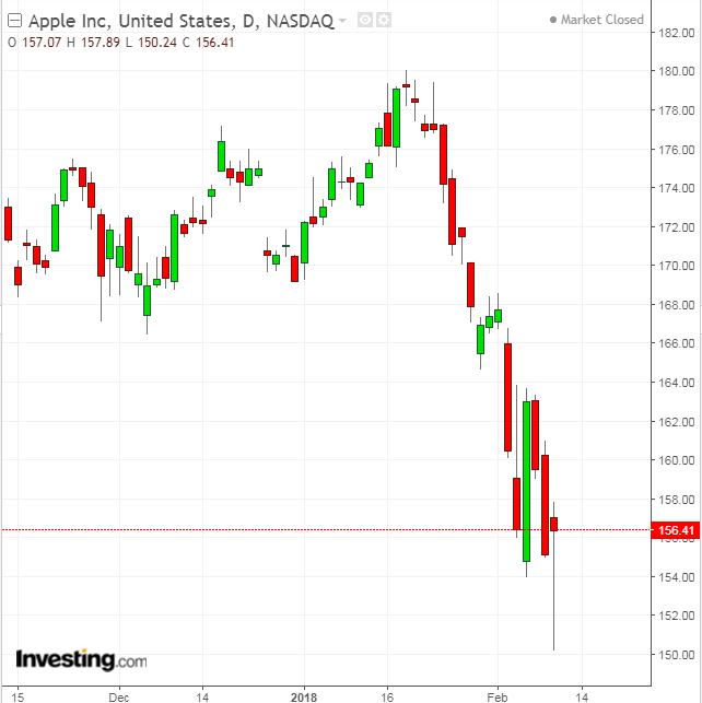 AAPL Daily