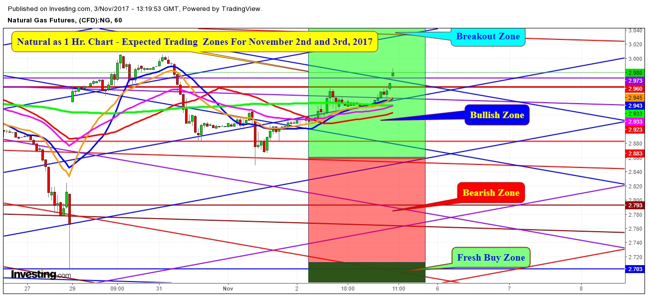 Natural Gas futures price 1 Hr. Chart - Expected Trading Zones For November 2nd & 3rd, 2017