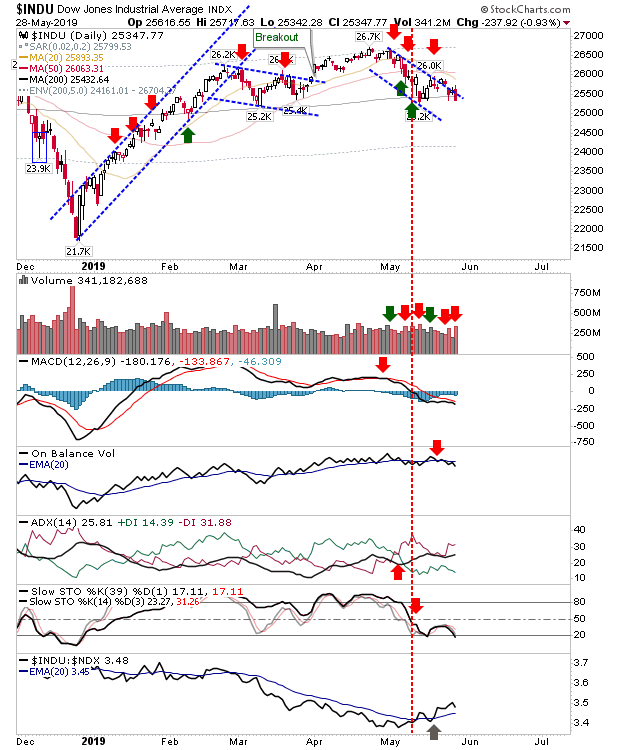 INDU Daily