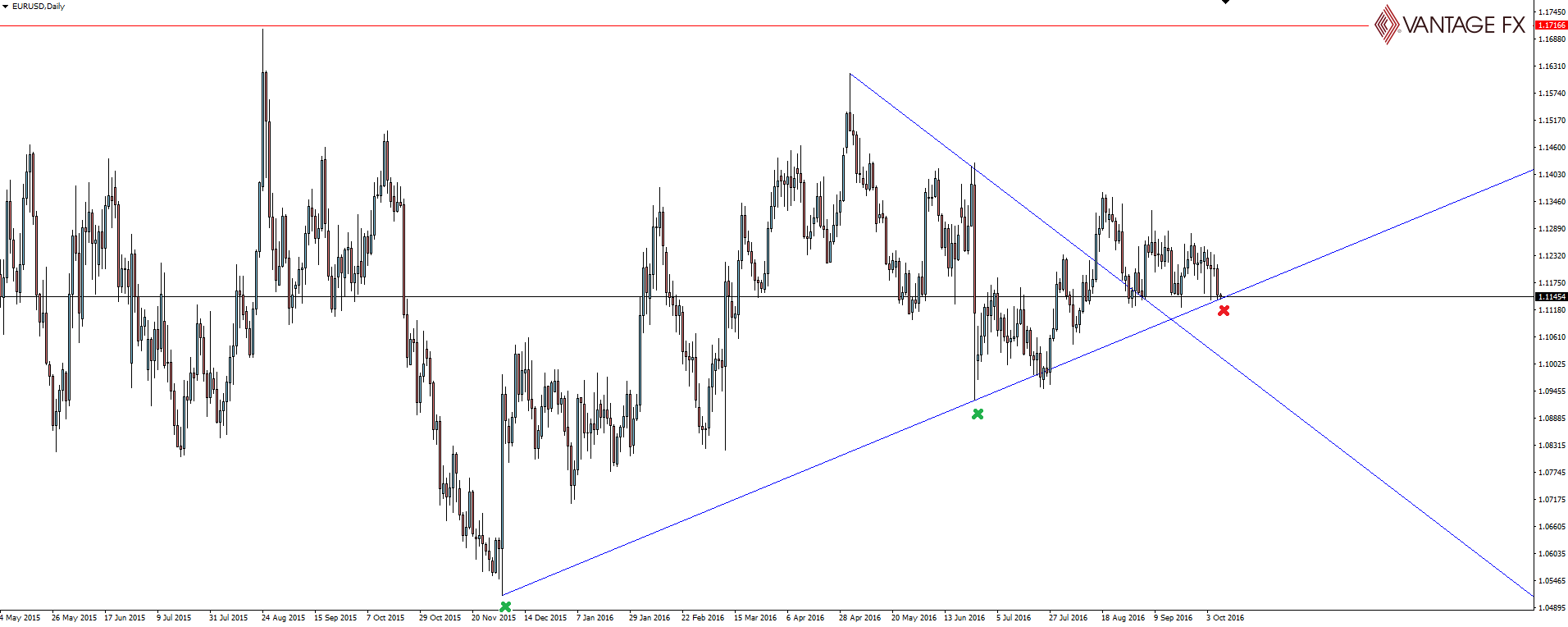 EUR/USD Daily Chart