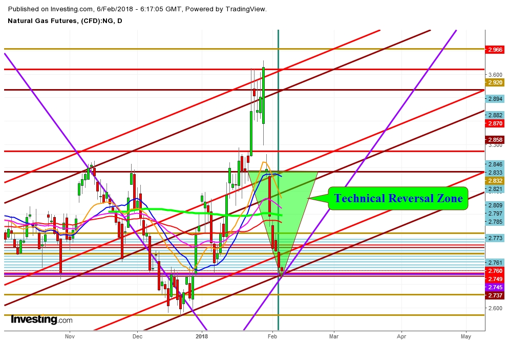 Natural Gas Futures Price Daily Chart - Technical Reversal