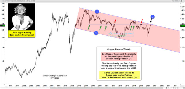 Copper Futures Weekly Chart.