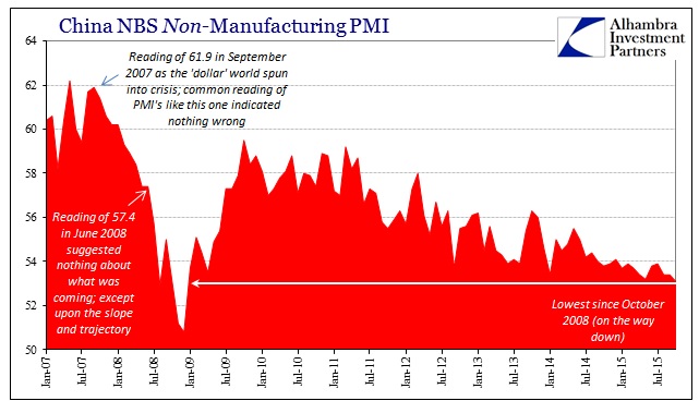 China NBS Non Manufacturing PMI