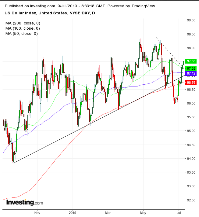 DXY Daily Chart