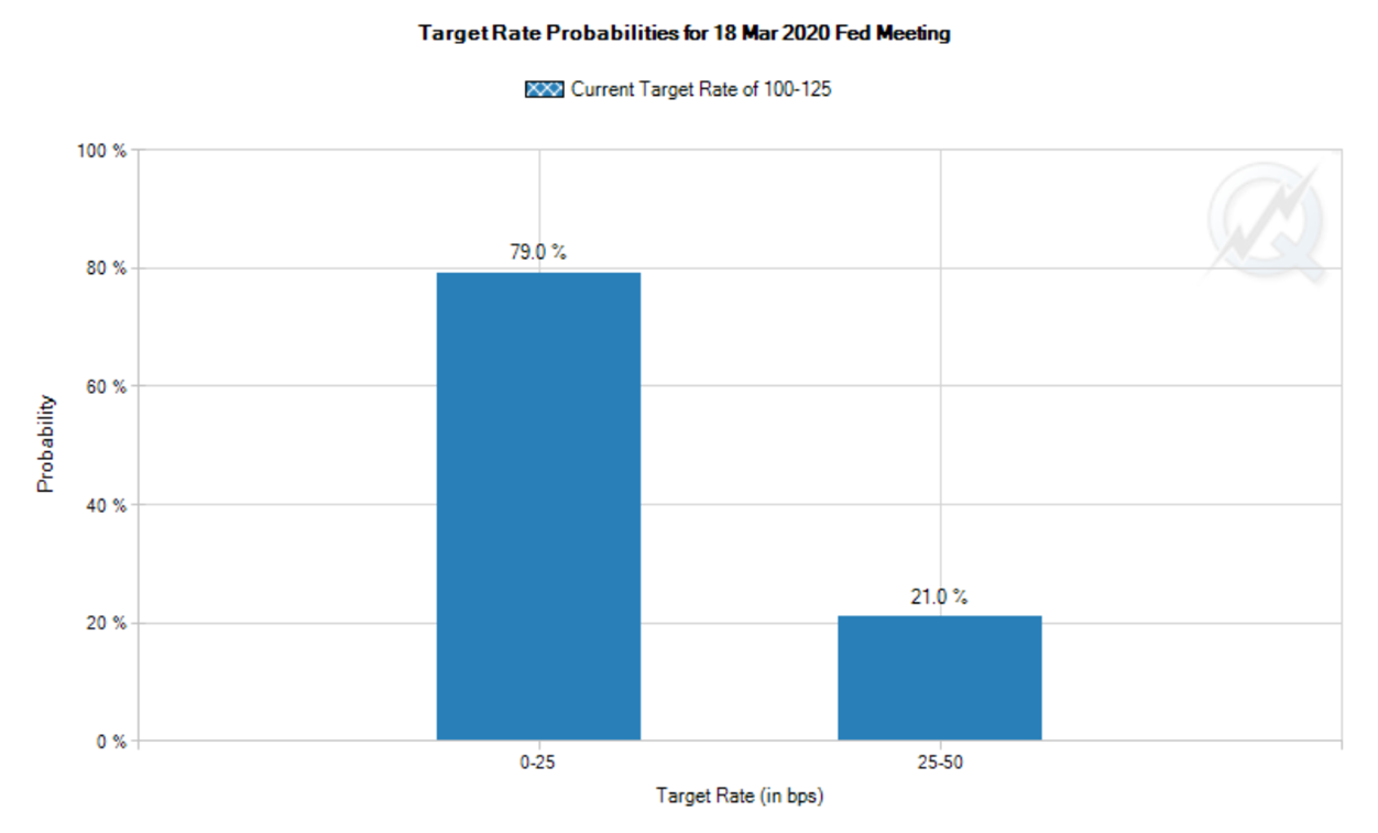 Target Rate Probabilities For 18th March