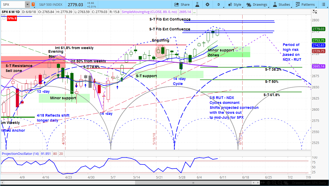 S&P 500 (SPX) Daily Chart from our Stock Index Report 