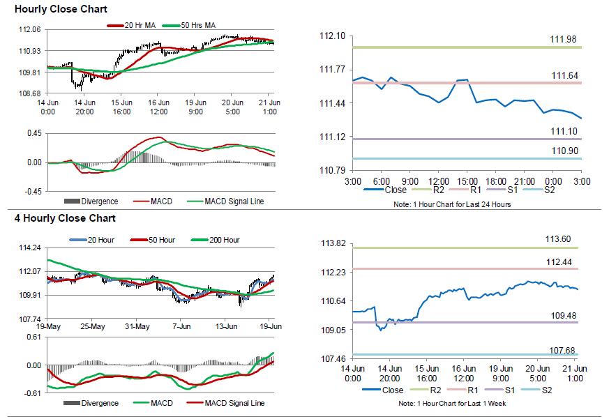 USDJPY Hourly Close Chart