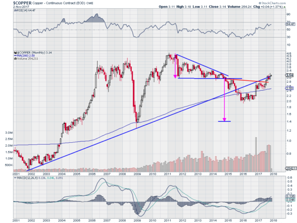 Monthly Copper