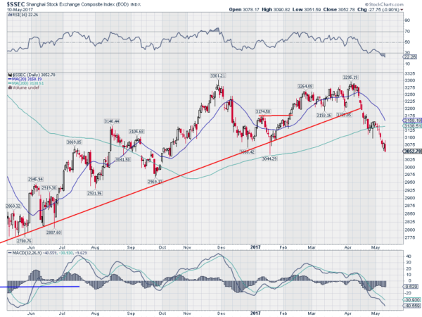 Shanghai Composite- Daily