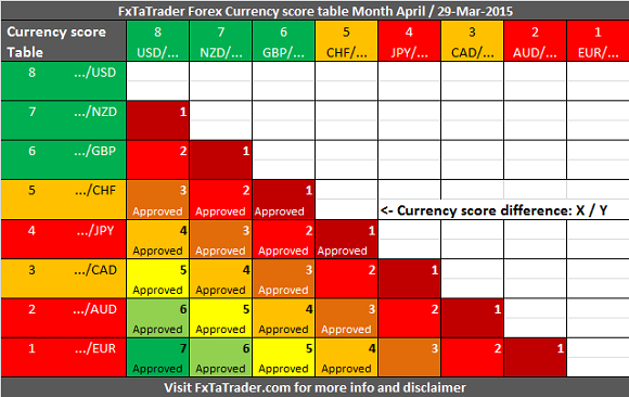 Forex Currency Score Table For April