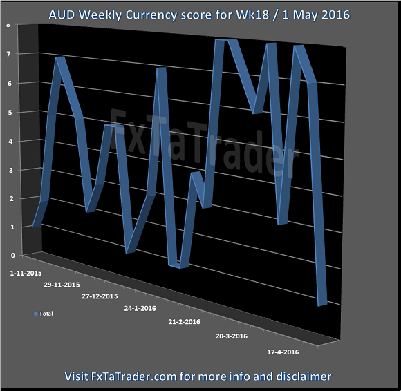 AUD Weekly Currency Score