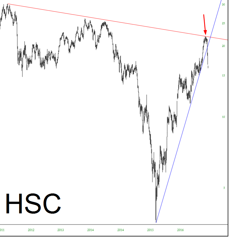 HSC Chart