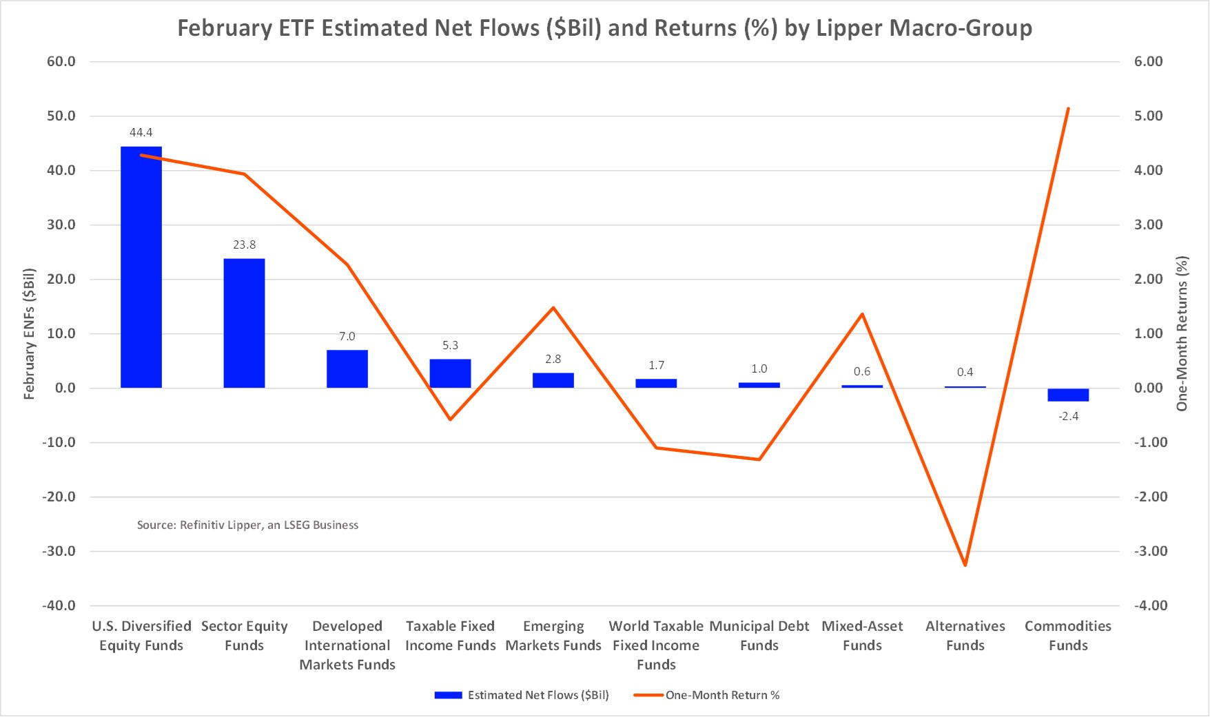 Feb All ETF-ENFS And Returns By Macro Group