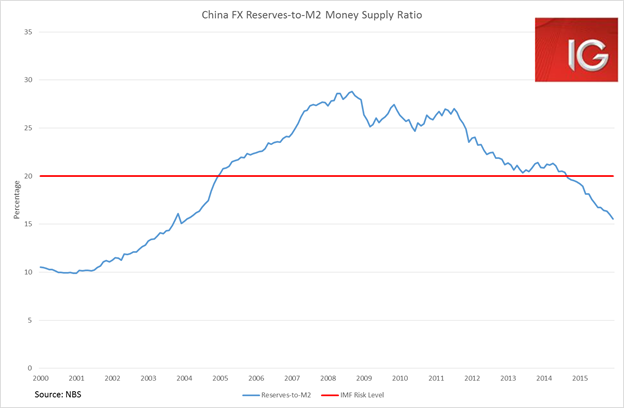 China's FX Reserves