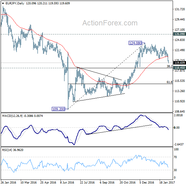 EUR/JPY Daily Chart