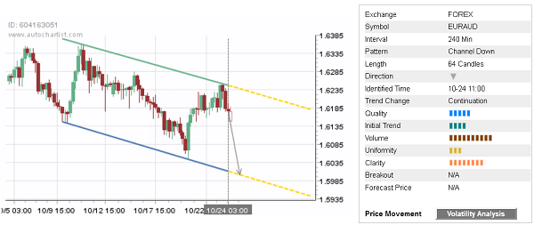 EURAUD 64 Candles