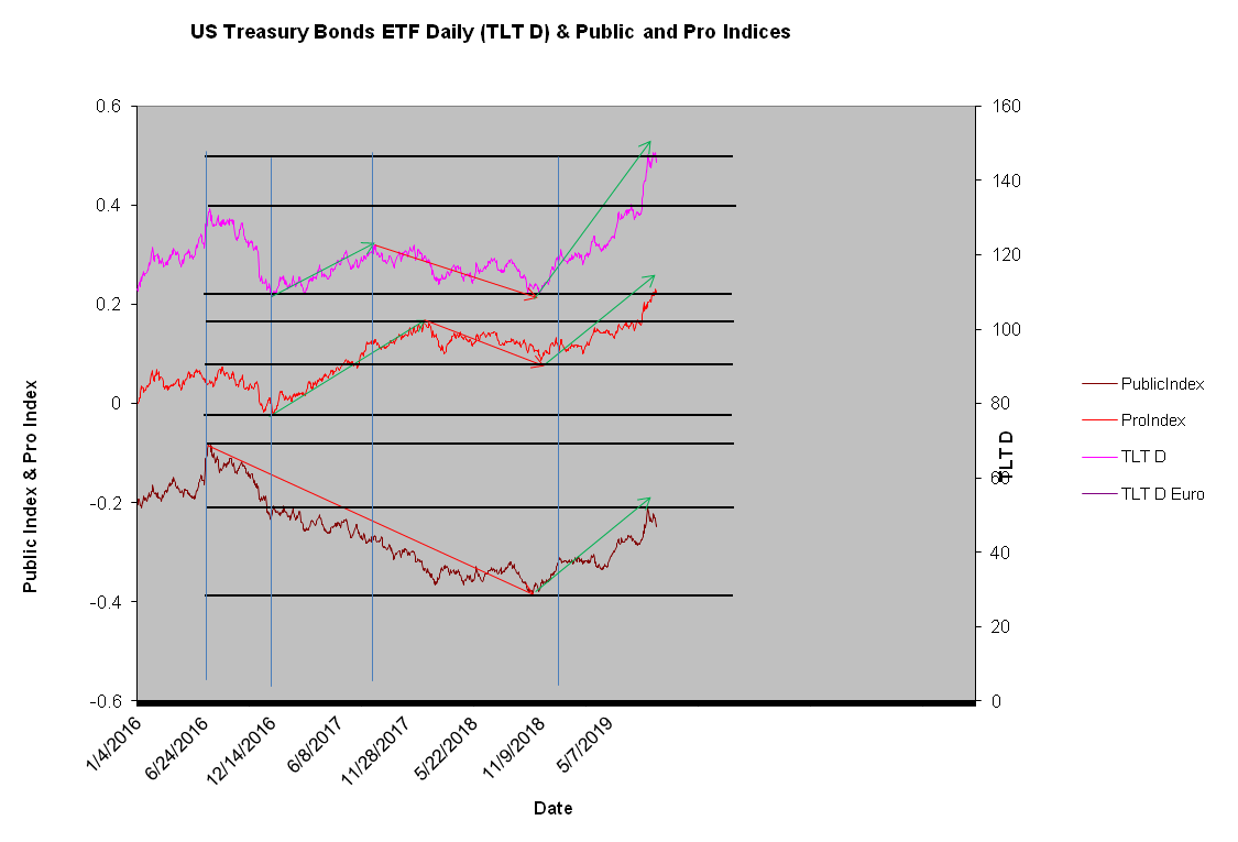 TLT ProIndex