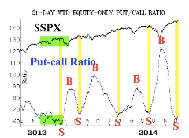 SPX: 21-D Wtd. Equity Only Put/Call Ratio 2013-2014