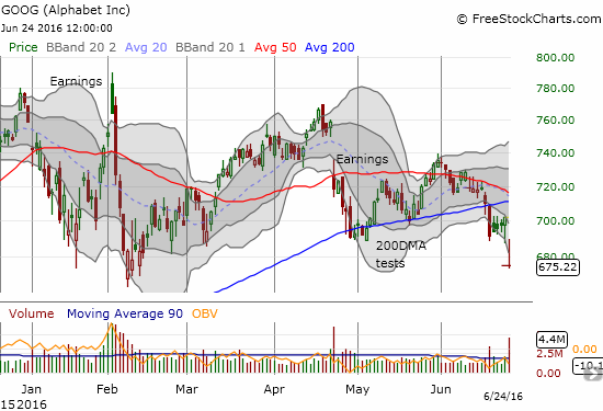 GOOGL confirmed its 200DMA breakdown with a nasty gap down