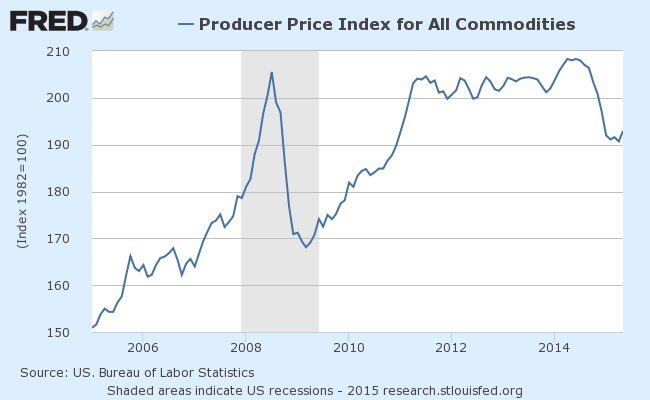 Producer Price Index For All Commodities