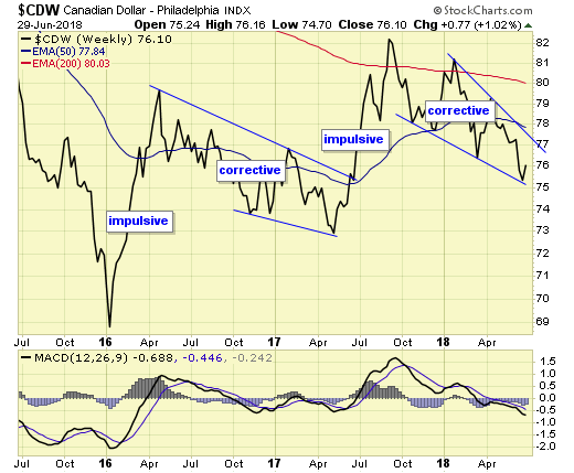 Weekly Canadian Dollar