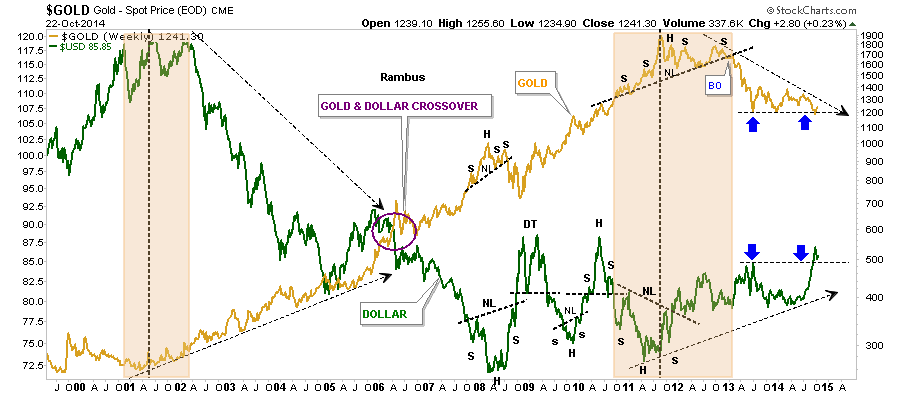 Gold and USD Weekly