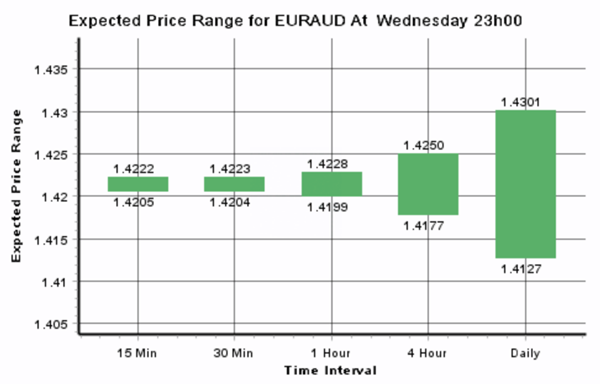 Expected Price Range For EUR/AUD Wednesday Chart