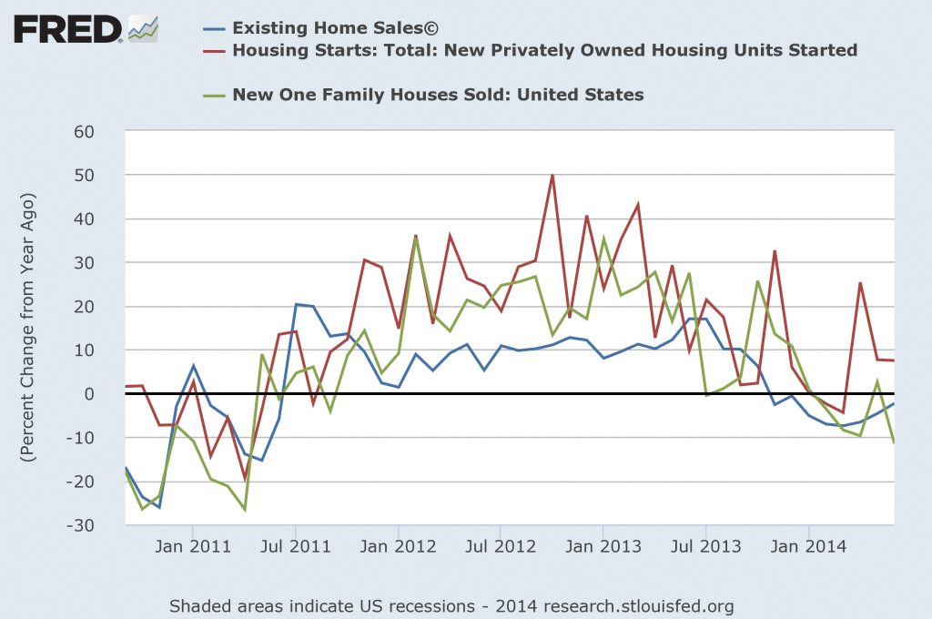 Existing Home Sales vs Housing Starts vs New Home Sales 2011-2014