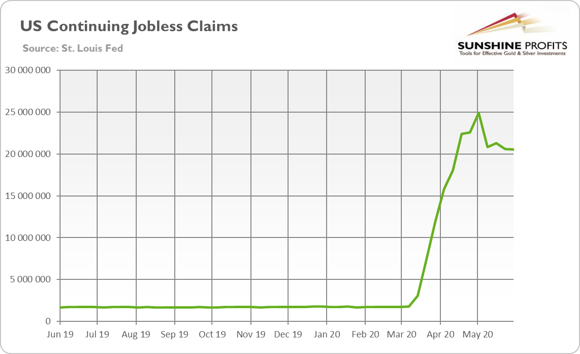 US Continuing Jobless Claims.