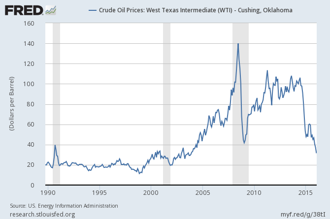 WTI Price 1990-2016