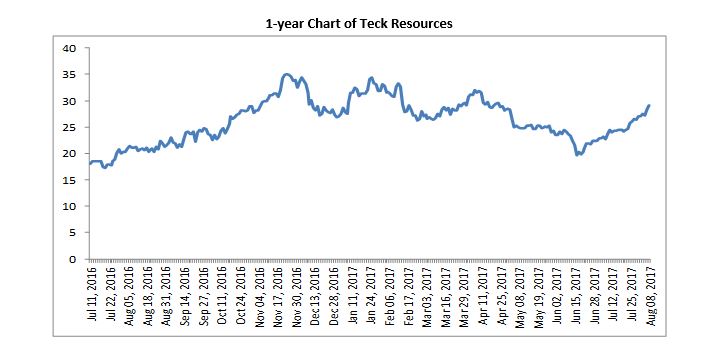 1 Year Chart Of Teck Resources