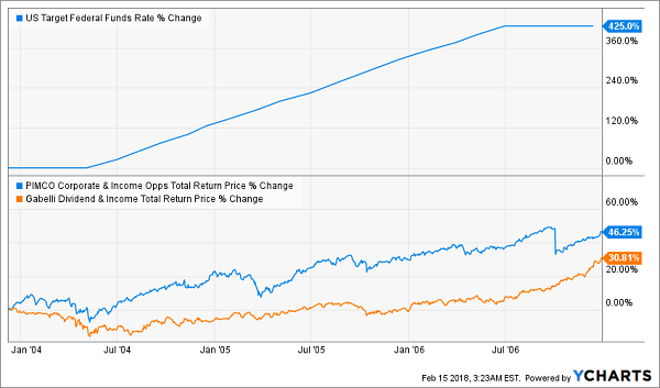 Fund Performance During 2003–07 Rising-Rate Cycle