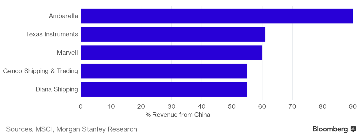 US companies with the most China sales
