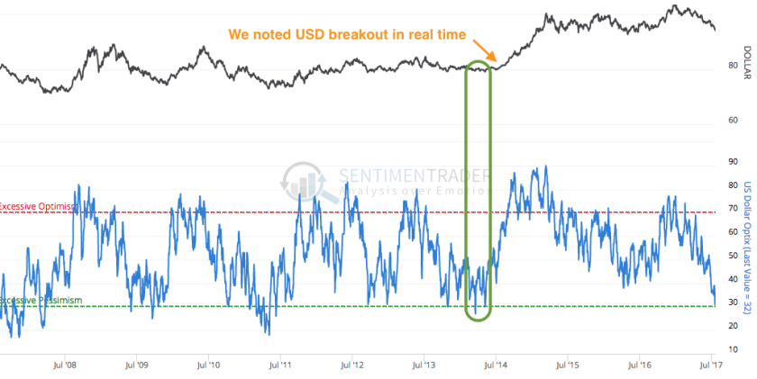 Last Week's USD Breakout