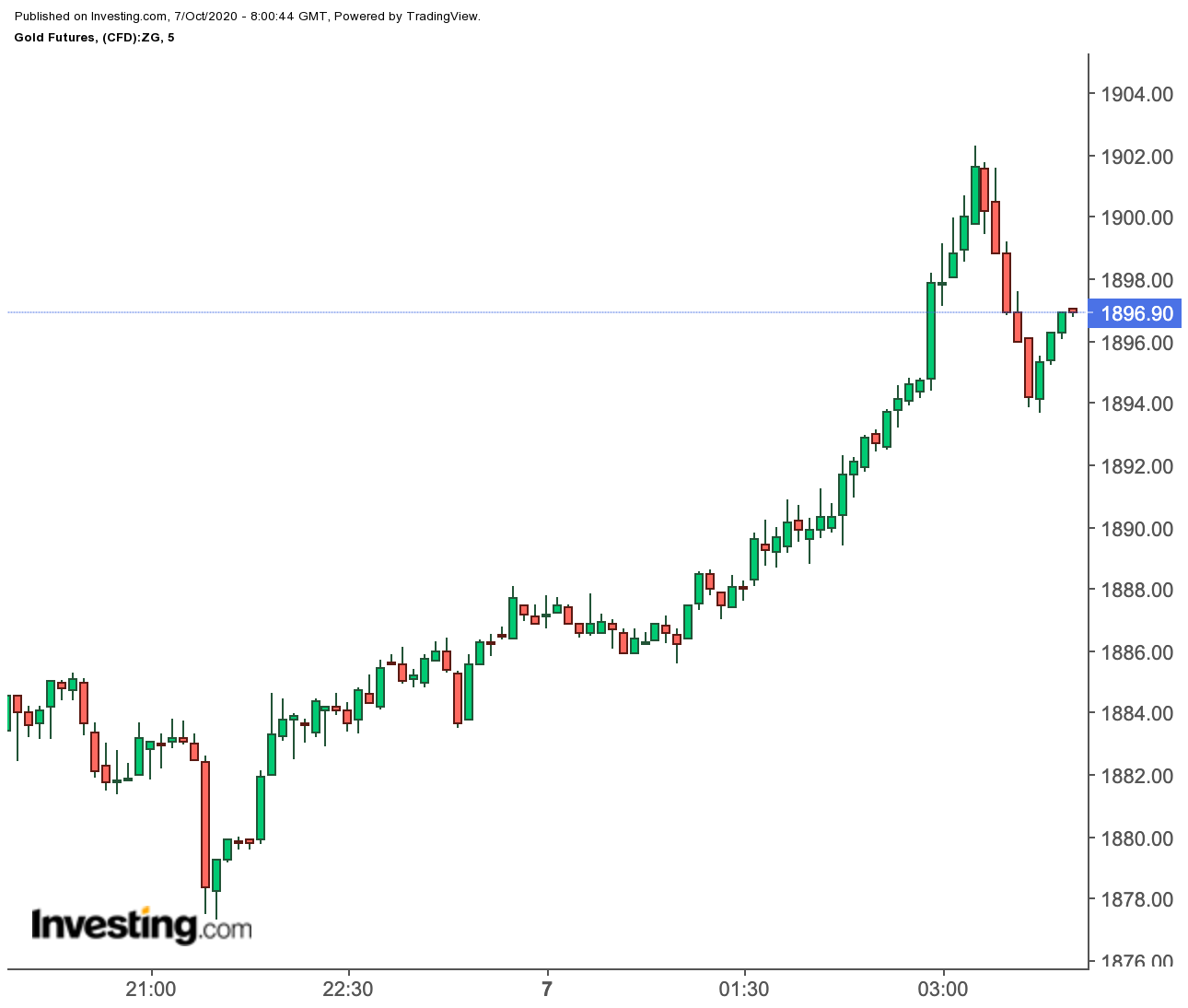 Gold 5 Min