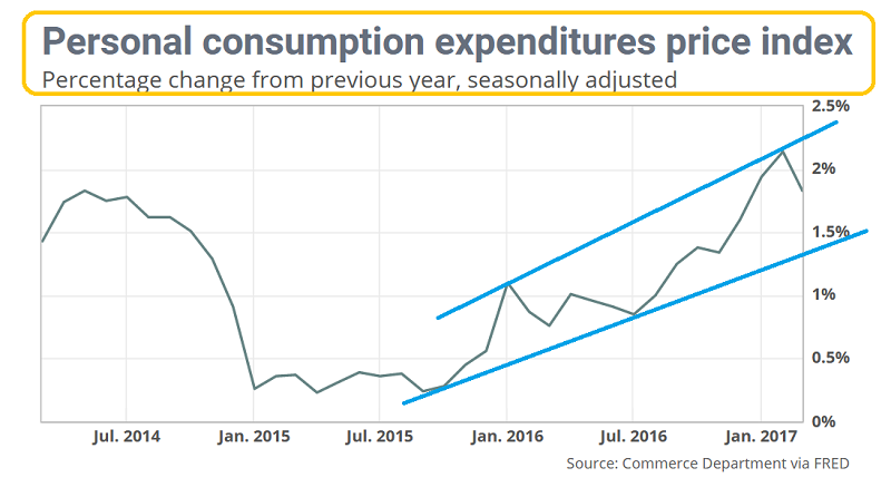 Personal Consumption Expenditure Price Index