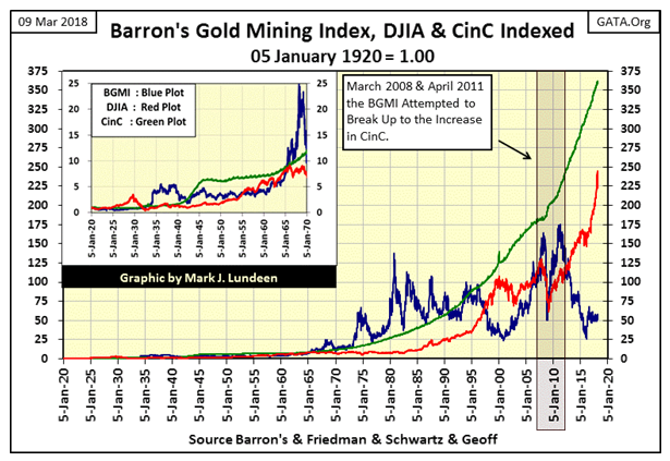 Barron's Gold Mining Index