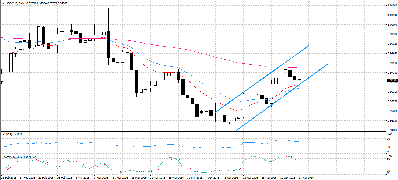 USD/CHF Daily Chart