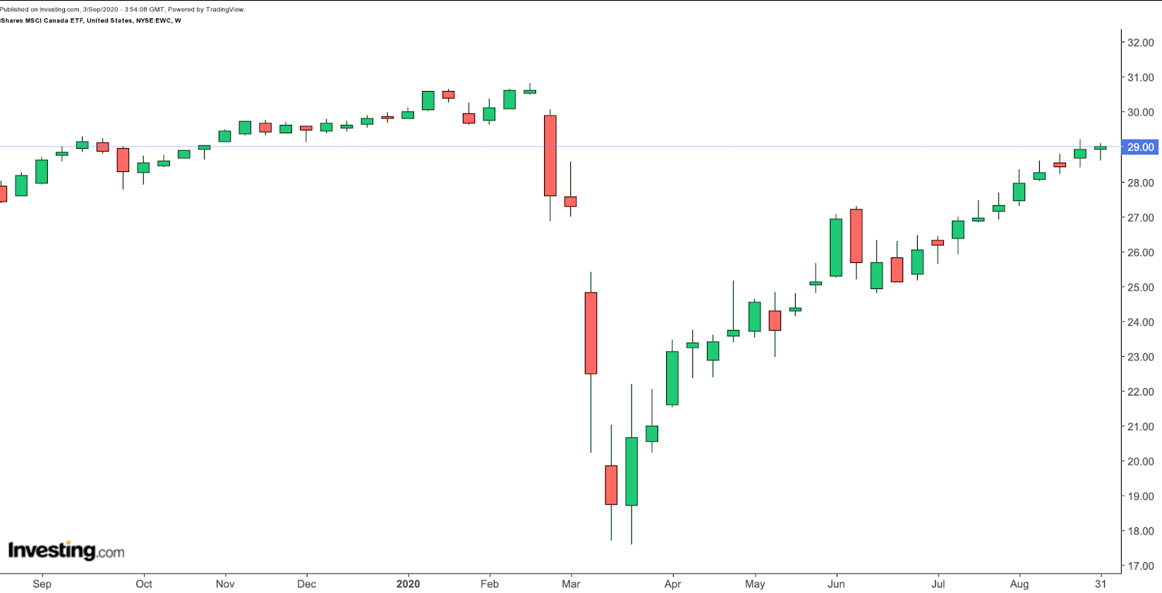 EWC Weekly 