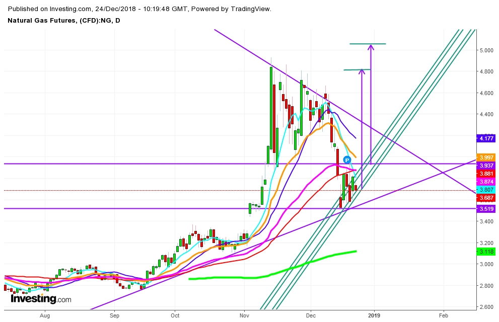 Natural Gas Futures Daily Chart - Expected Trading Zones