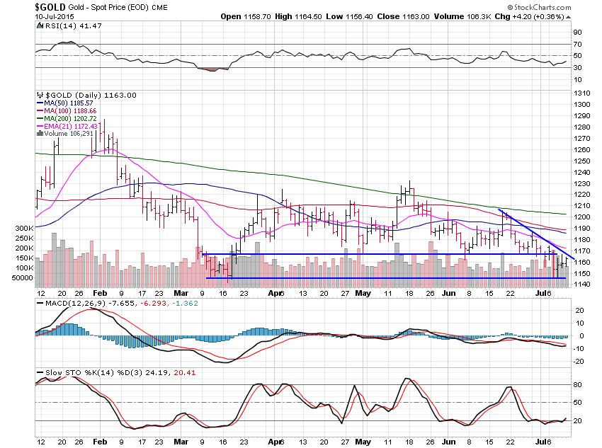 Gold Daily Chart