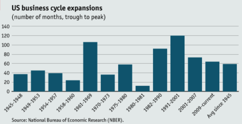 US Business Cycle Expansions