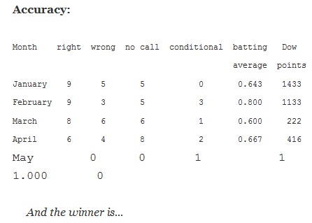 Average Points