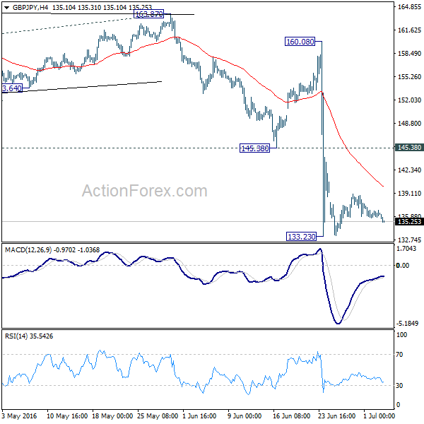 GBP/JPY 4 Hours Chart