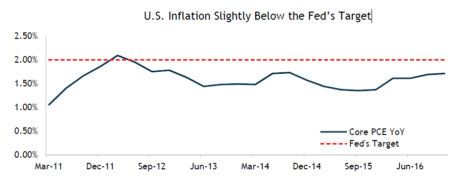 U.S. Inflation Slightly Below the Fed’s Target