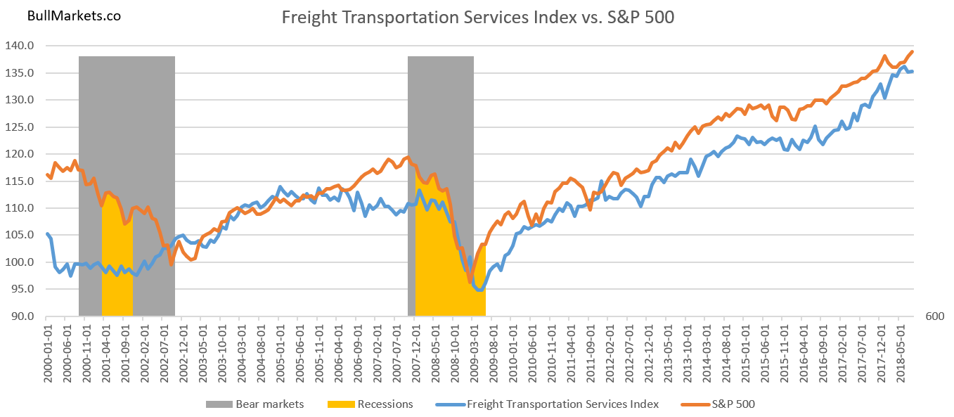 Freight Transportation Services Index vs SPX